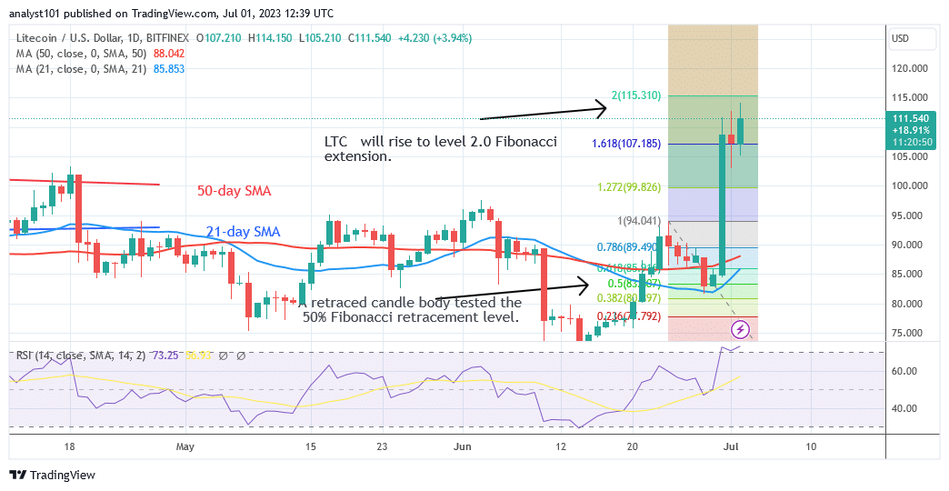 Litecoin Recovers and Achieves a High of $116