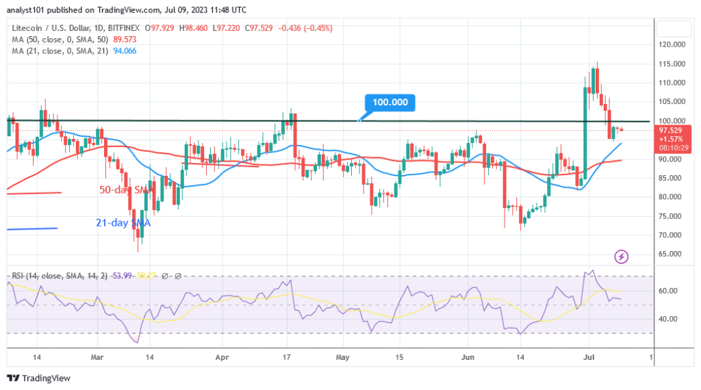 Litecoin Declines as It Encounters Opposition at $115