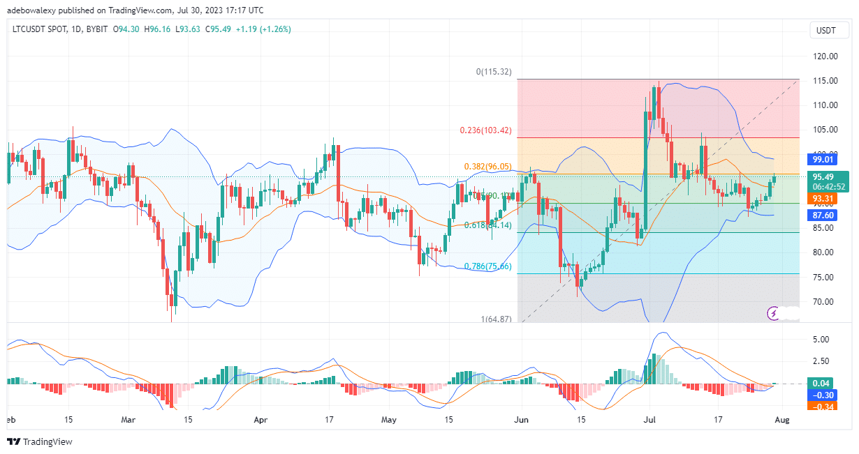 Litecoin (LTC) Eyes the $100 Price Mark