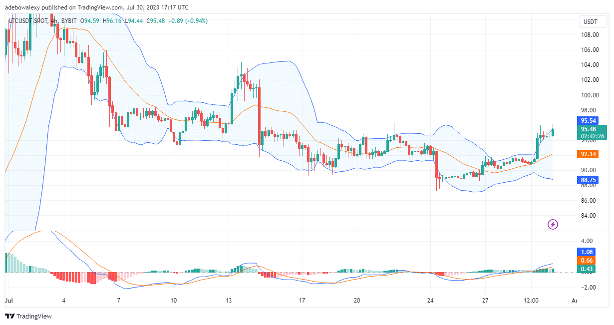 Litecoin (LTC) Eyes the $100 Price Mark