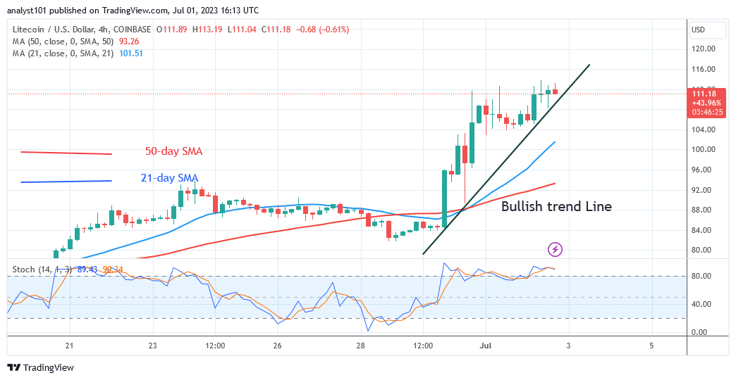 Litecoin Recovers and Achieves a High of $116