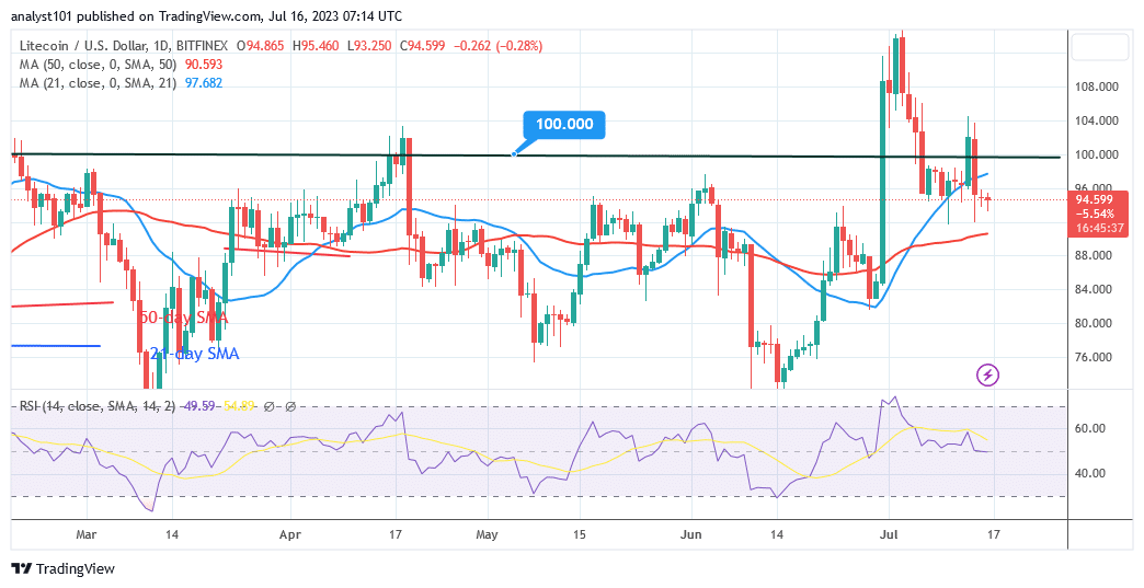 Litecoin klesá pod své nedávné maximum, když začíná pohyb na hranici dosahu