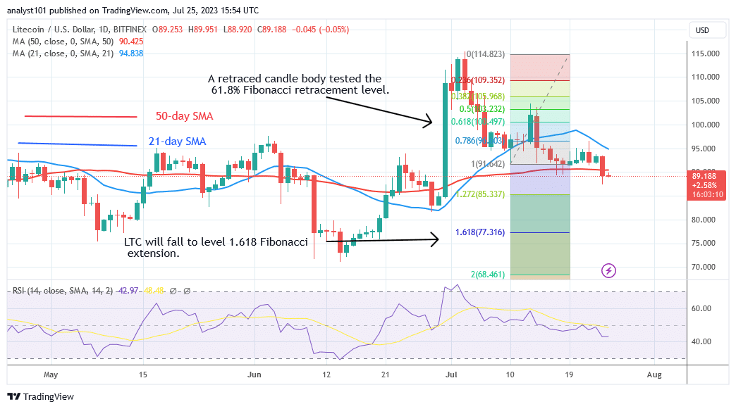 Litecoin May Fall as It Breaches the Current Support Level of $90