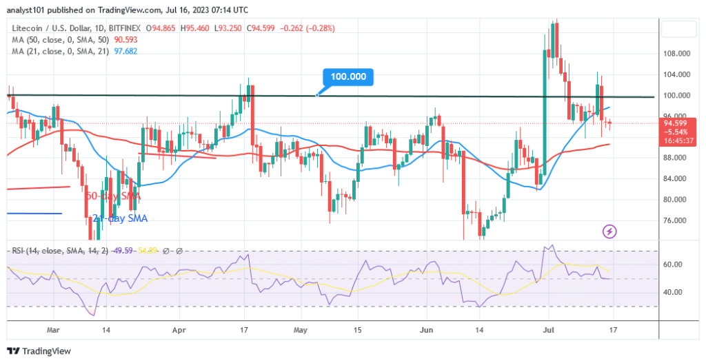 Litecoin Falls below Its Recent High as It Begins Its Range-Bound Move