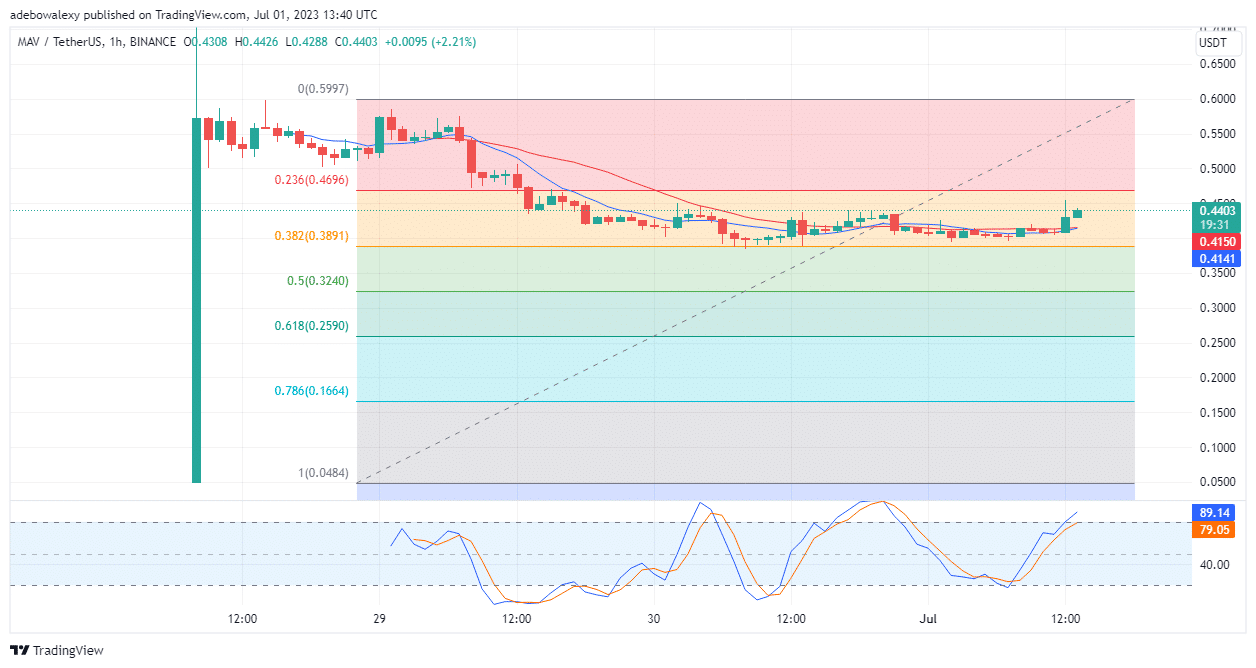  eCash (BTC) Major Bias: Bullish eCash comes in second on this week's list of trending coins.