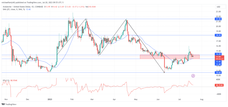 Avalanche Price Forecast: AVAXUSD Thrust Through Resistance Levels