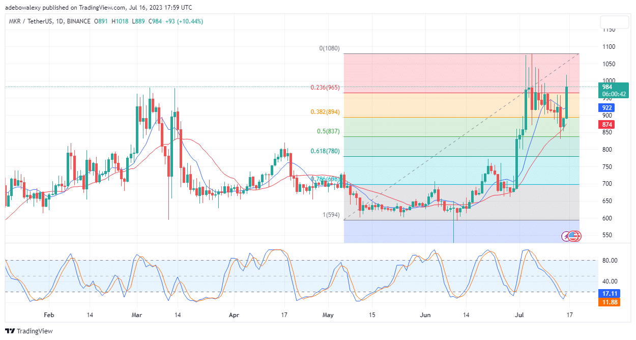 Maker (MKR) Price Action: Is Position Ready for More Upside Moves