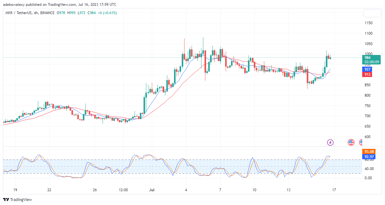 Maker (MKR) Price Action: Is Position Ready for More Upside Moves