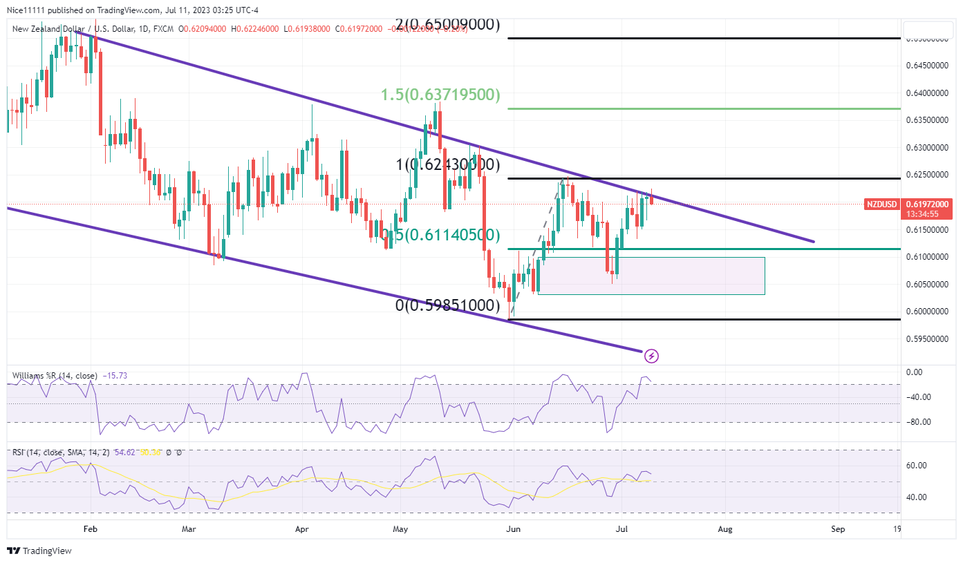 NZDUSD Price Soars: Assessing Overbought Conditions