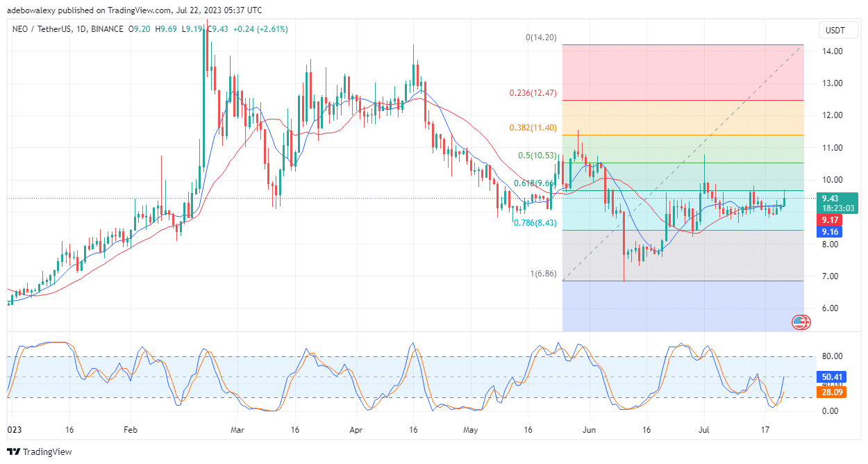 NEOUSDT Sets a New Target at the $10.00 Mark