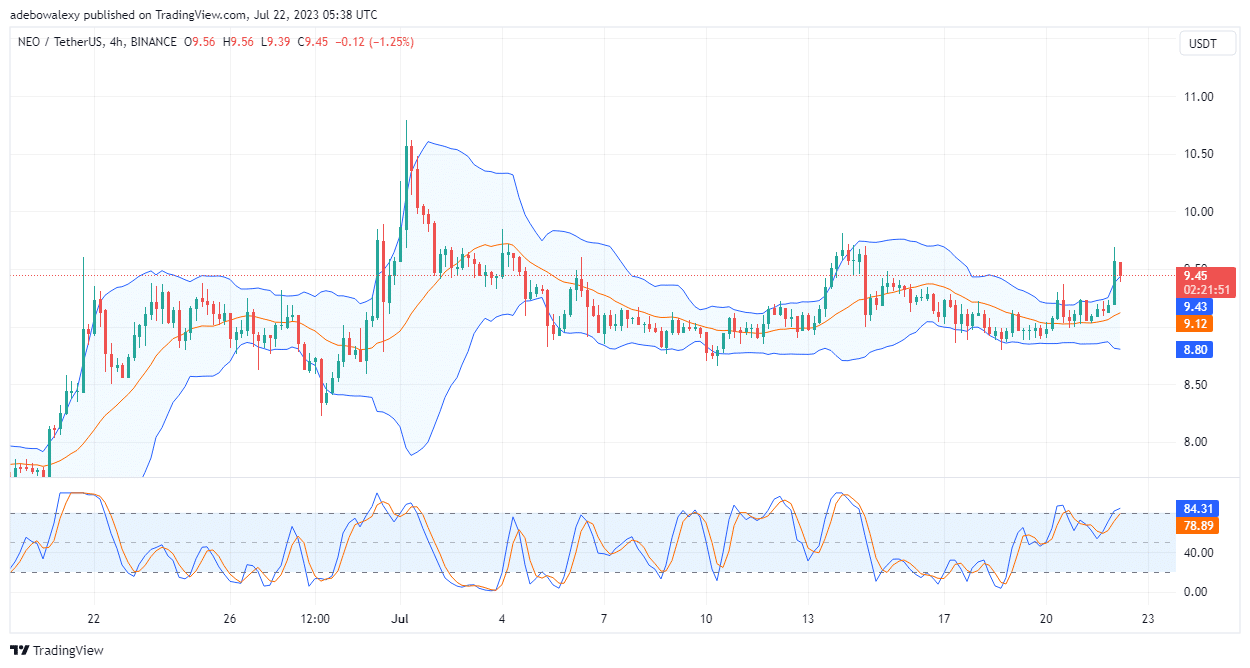 NEOUSDT Sets a New Target at the $10.00 Mark