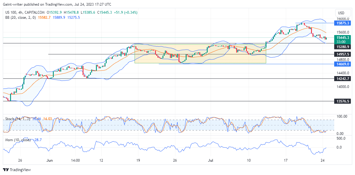 Nasdaq 100 (NAS100) Faces Downward Pressure
