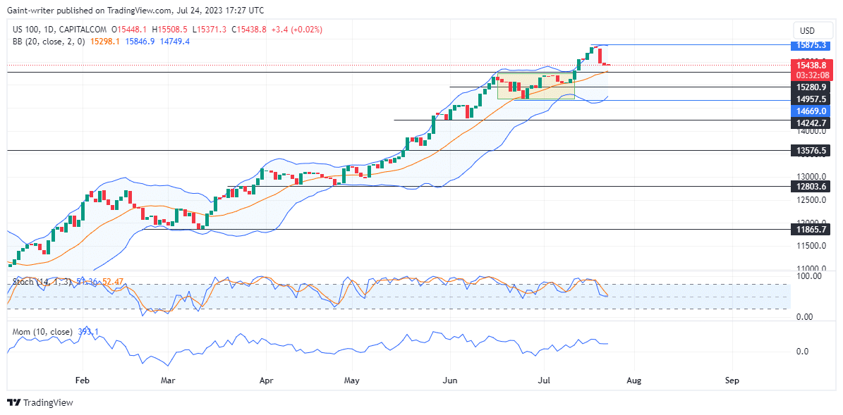 Nasdaq 100 (NAS100) Faces Downward Pressure
