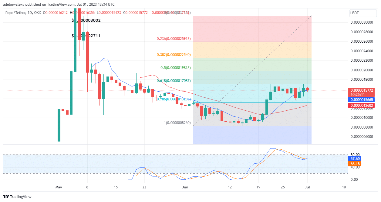  eCash (BTC) Major Bias: Bullish eCash comes in second on this week's list of trending coins.