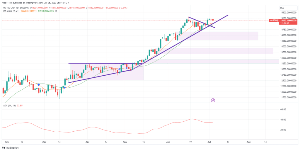 NAS 100 Market Structure Remains Bullish
