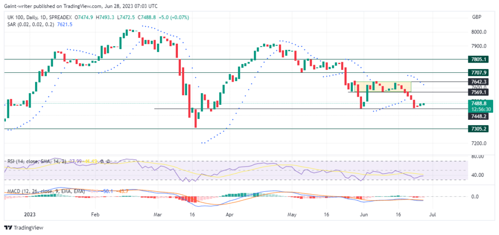 FTSE Buyers Are Gathering Strength Amidst Pressure