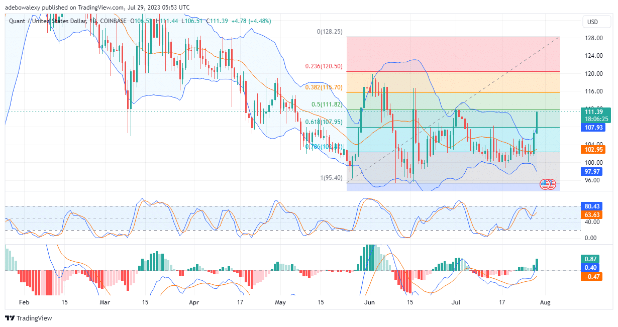 Quant Cracks Open the Resistance at $108.00
Since the previous session, the price of Quant has been increasing significantly