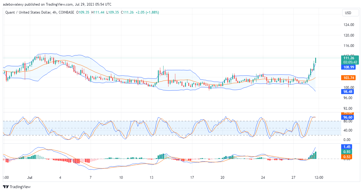 Quant Cracks Open the Resistance at $108.00
Since the previous session, the price of Quant has been increasing significantly