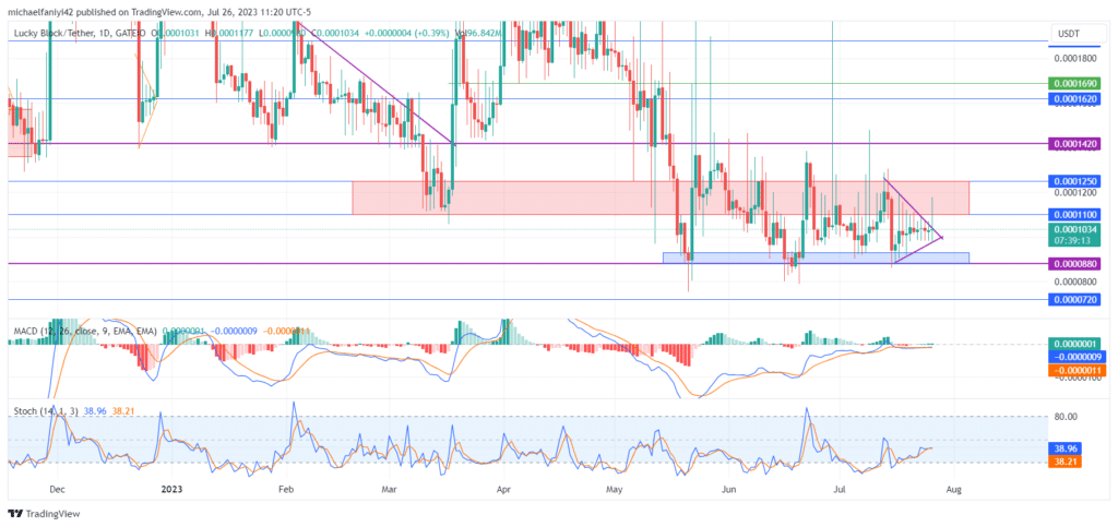 Lucky Block – Guide, Tips & Insights | Learn 2 Trade Market Prediction – Expert Analysis & Trading Tips | Learn 2 Trade: LBLOCKUSD Anticipates Bullish Breakout