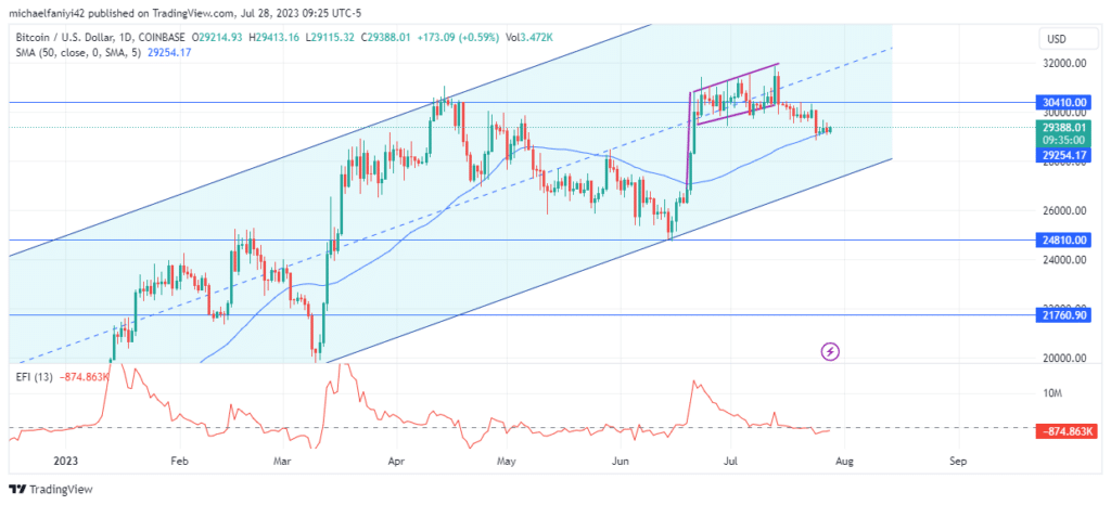 Bitcoin (BTCUSD) Under Bearish Pressure as BTCUSD Declines