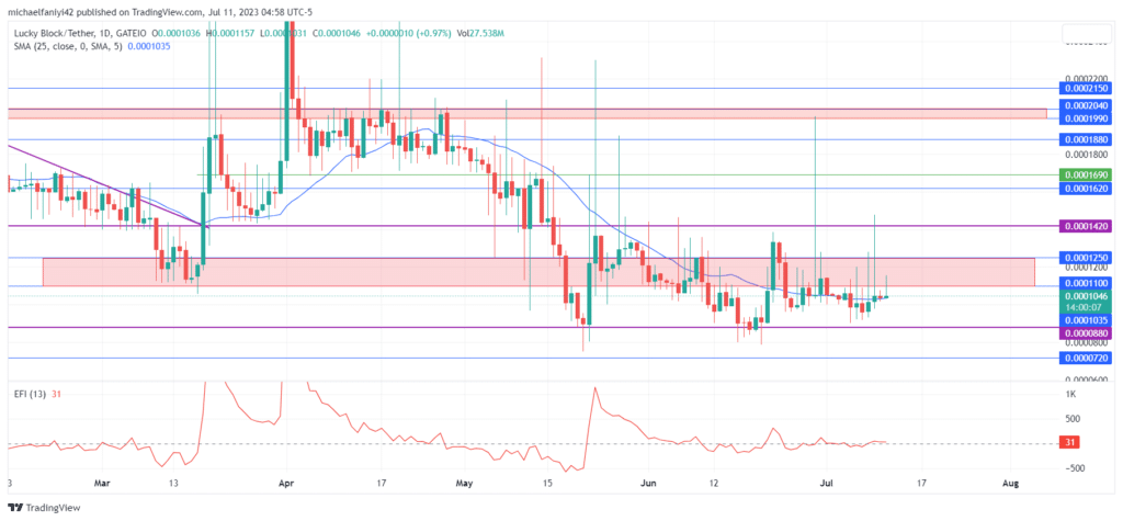 Lucky Block – Guide, Tips & Insights | Learn 2 Trade Market Prediction – Expert Analysis & Trading Tips | Learn 2 Trade: LBLOCK Ensures Continuous Pressure in Supply Lines