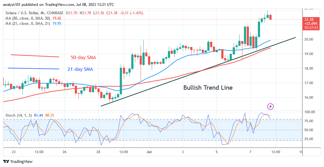 Solana Reaches a Peak of $22 but Faces a Drop