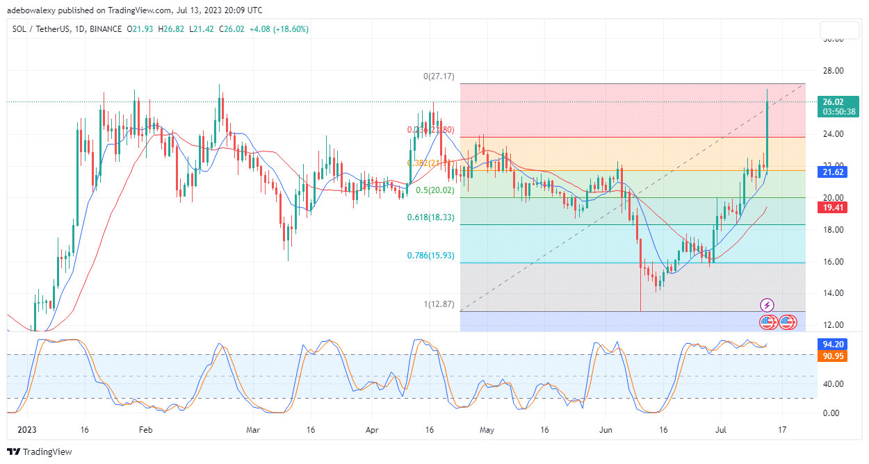 Solana (SOL) Is About to Hit a Four-Month Higher Around the $27.00 Mark