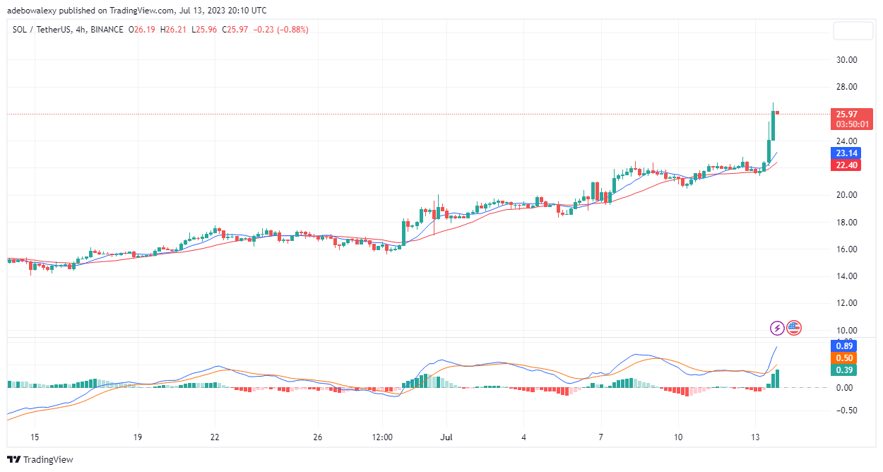 Solana (SOL) Is About to Hit a Four-Month Higher Around the $27.00 Mark