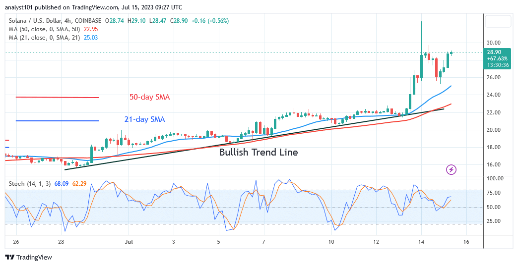 Solana Holds above $26 as It Resumes It’s Ascent