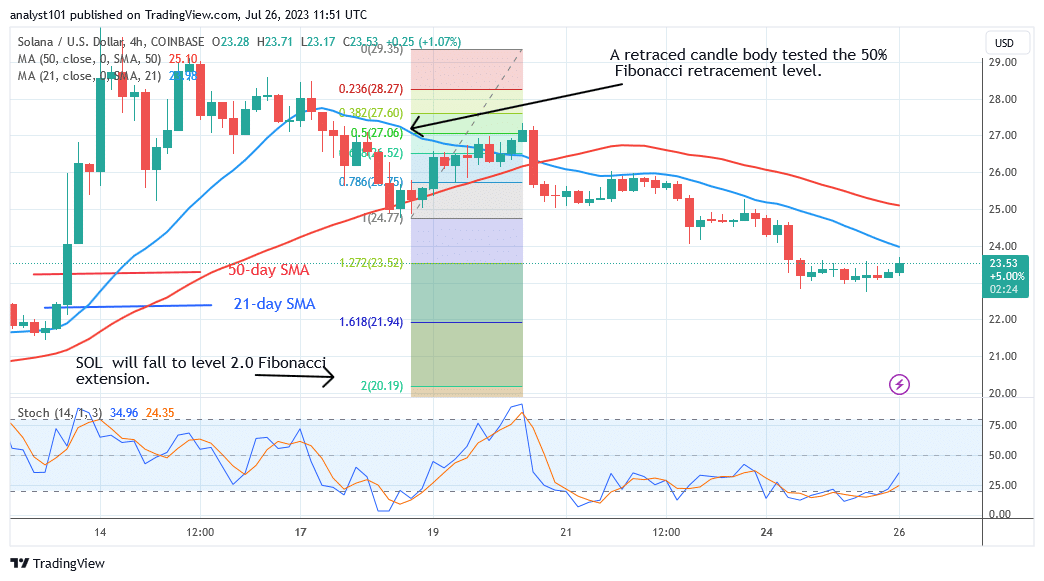 Solana Slides into Range Bound Zone as It Revisits the $20 Low