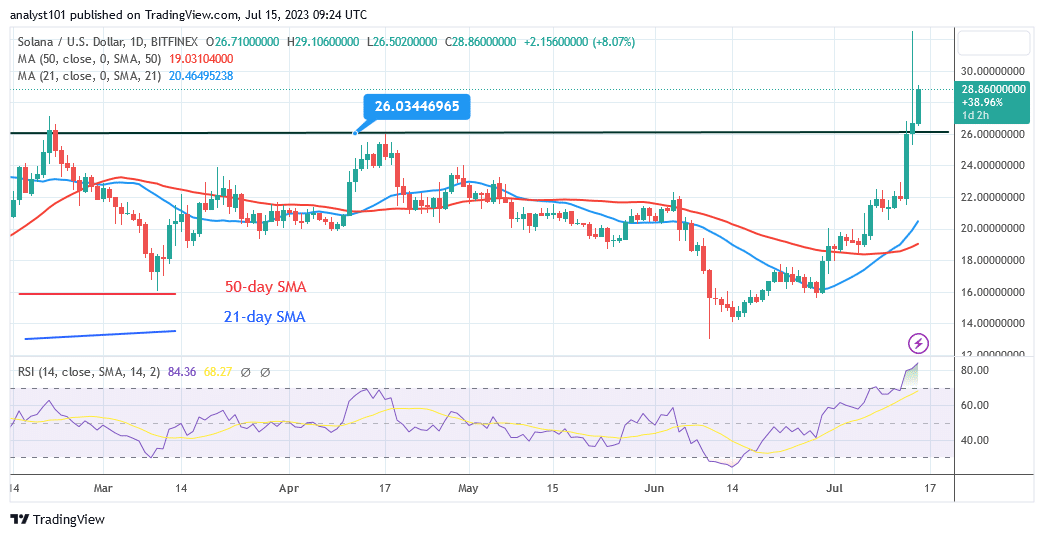 Solana Holds above $26 as It Resumes It’s Ascent