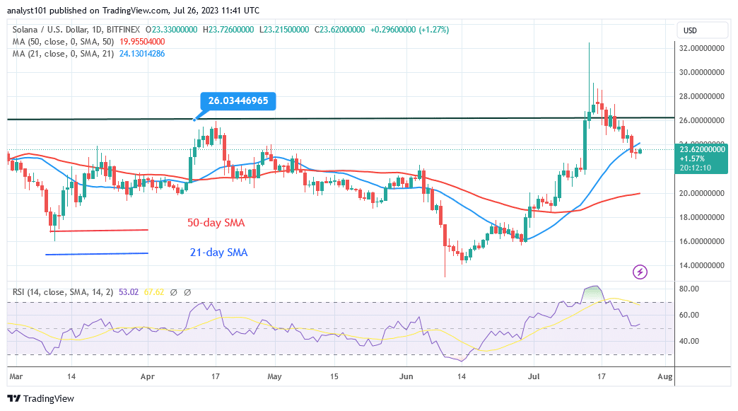 Solana Slides into Range Bound Zone as It Revisits the $20 Low