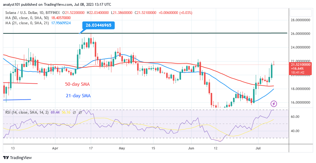 Solana Reaches a Peak of $22 but Faces a Drop