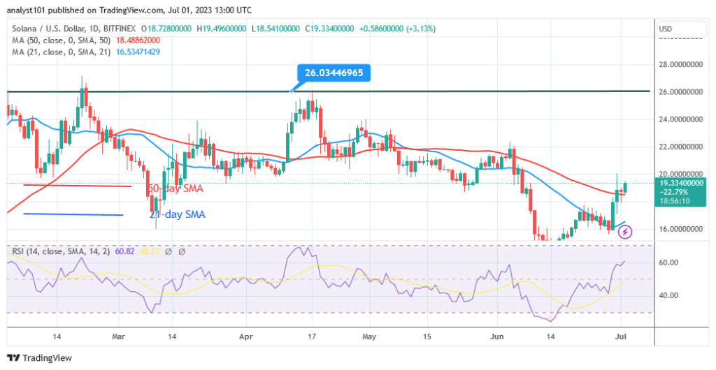 Solana Recovers and Aims for the Prior High of $22