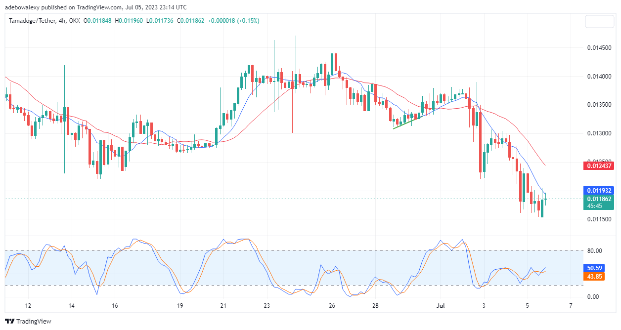 Tamadoge (TAMA) Price Prediction for Today, July 6: TAMA/USDT Buyers Found a Strong Base to Challenge the $0.01190 Mark