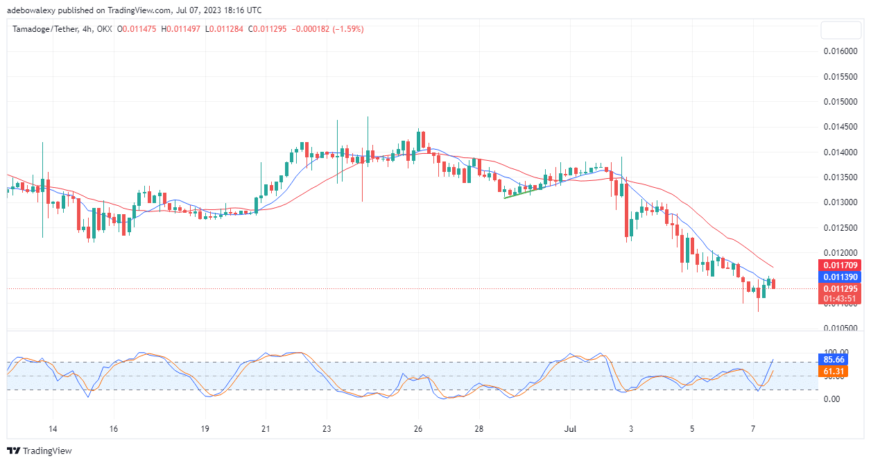 https://learn2.trade/tamadoge-tama-price-prediction-for-today-july-6-tama-usdt-buyers-found-a-strong-base-to-challenge-the-0-01190-mark