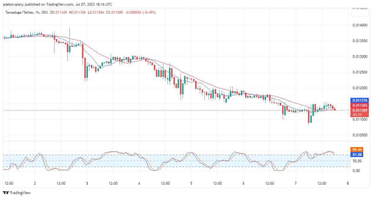 https://learn2.trade/tamadoge-tama-price-prediction-for-today-july-6-tama-usdt-buyers-found-a-strong-base-to-challenge-the-0-01190-mark