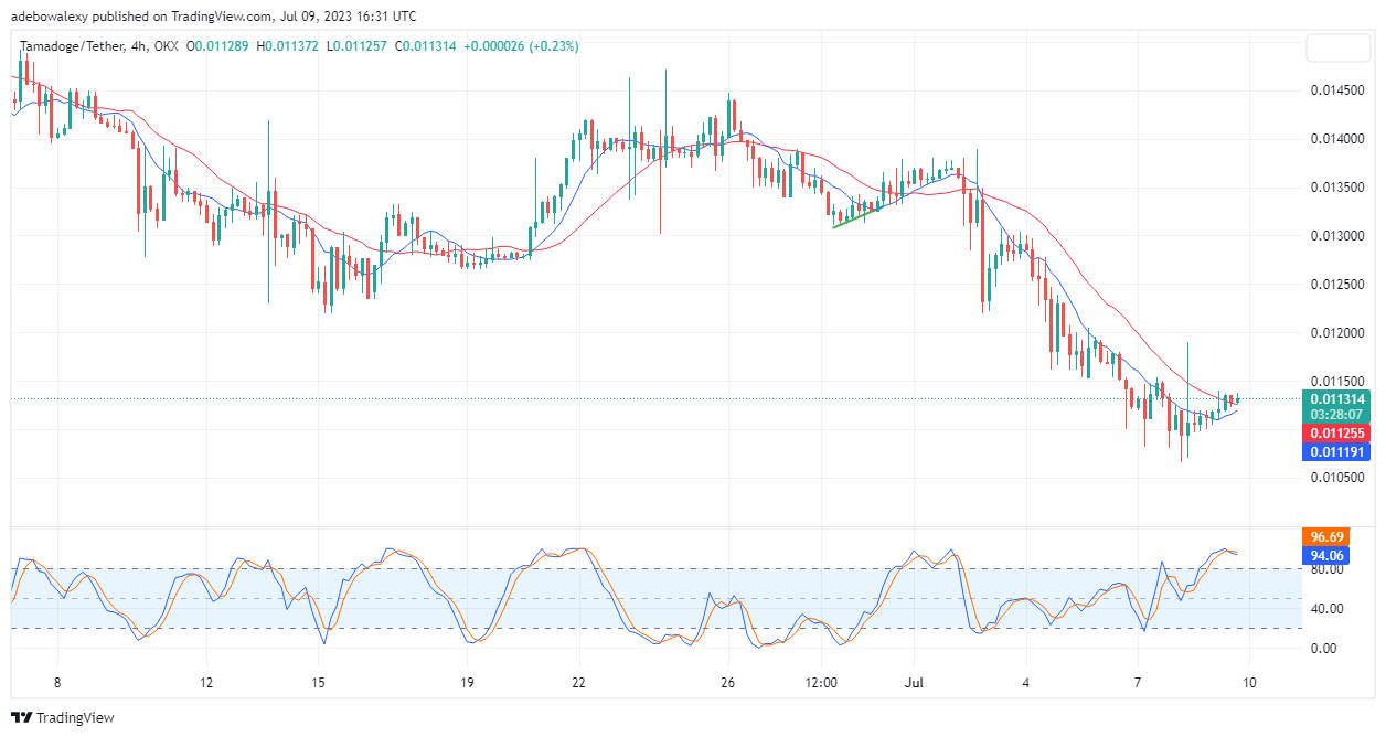 Tamadoge (TAMA) Price Prediction for Today, July 9: TAMA/USDT Are Back for Action