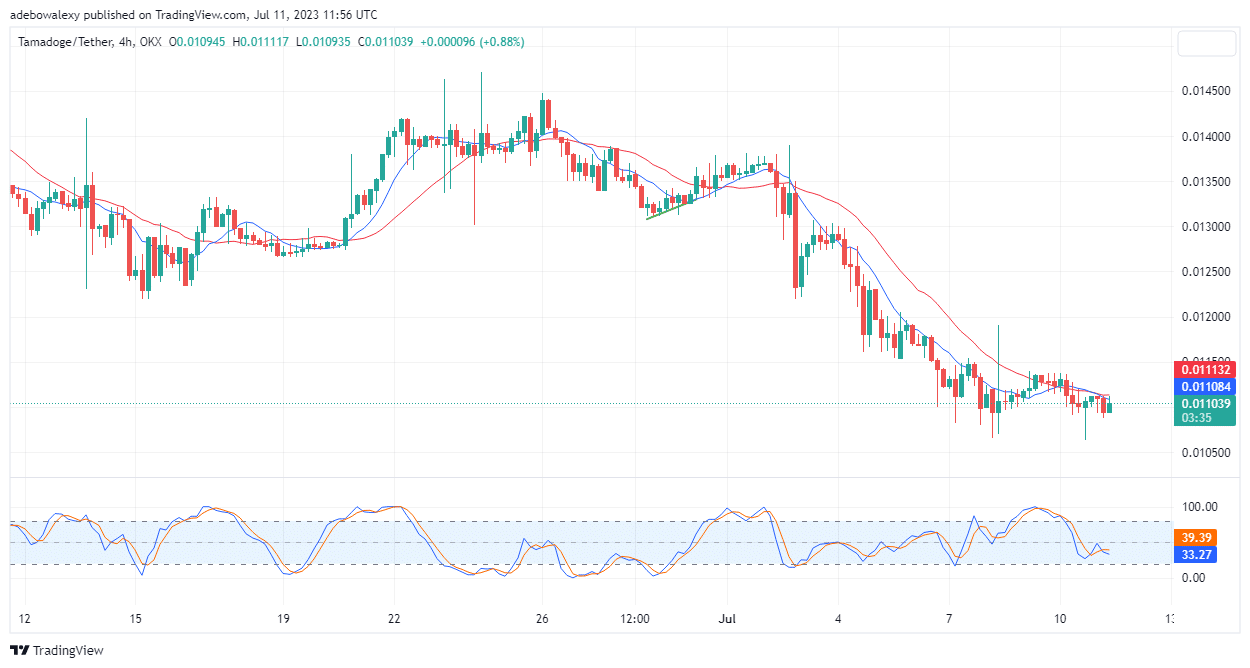 Tamadoge (TAMA) Price Prediction for Today, July 11: TAMA/USDT Bulls Are on a Recovery Mission