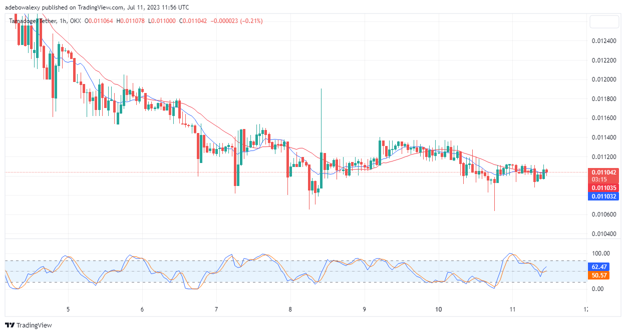 Tamadoge (TAMA) Price Prediction for Today, July 11: TAMA/USDT Bulls Are on a Recovery Mission