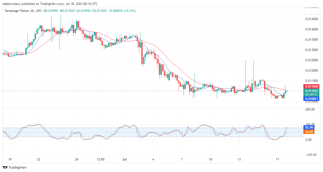 Tamadoge (TAMA) Price Prediction for Today, July 18: TAMA/USDT Continues Trading Above the $0.01100 Mark