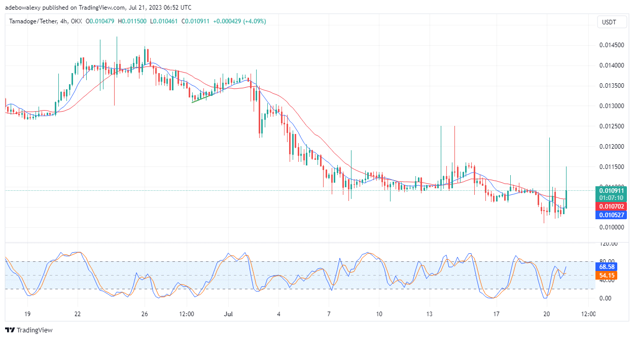 Tamadoge (TAMA) Price Prediction for Today, July 21: TAMA/USDT Buyer Defies a 24-Hour Price Ceiling