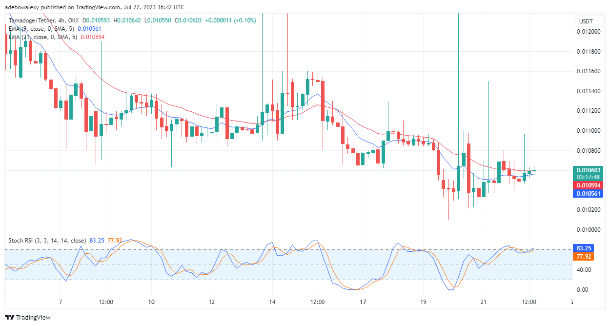 Tamadoge (TAMA) Price Prediction for Today, July 22: TAMA/USDT Continues to Acquire Higher Support