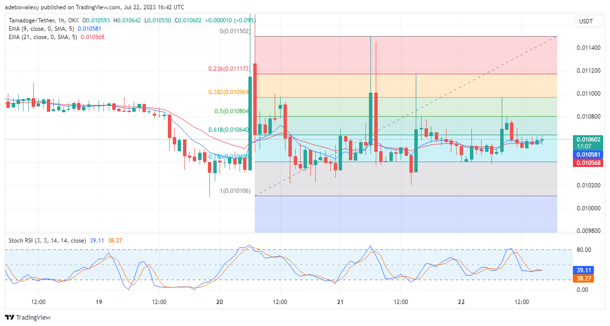 Tamadoge (TAMA) Price Prediction for Today, July 22: TAMA/USDT Continues to Acquire Higher Support