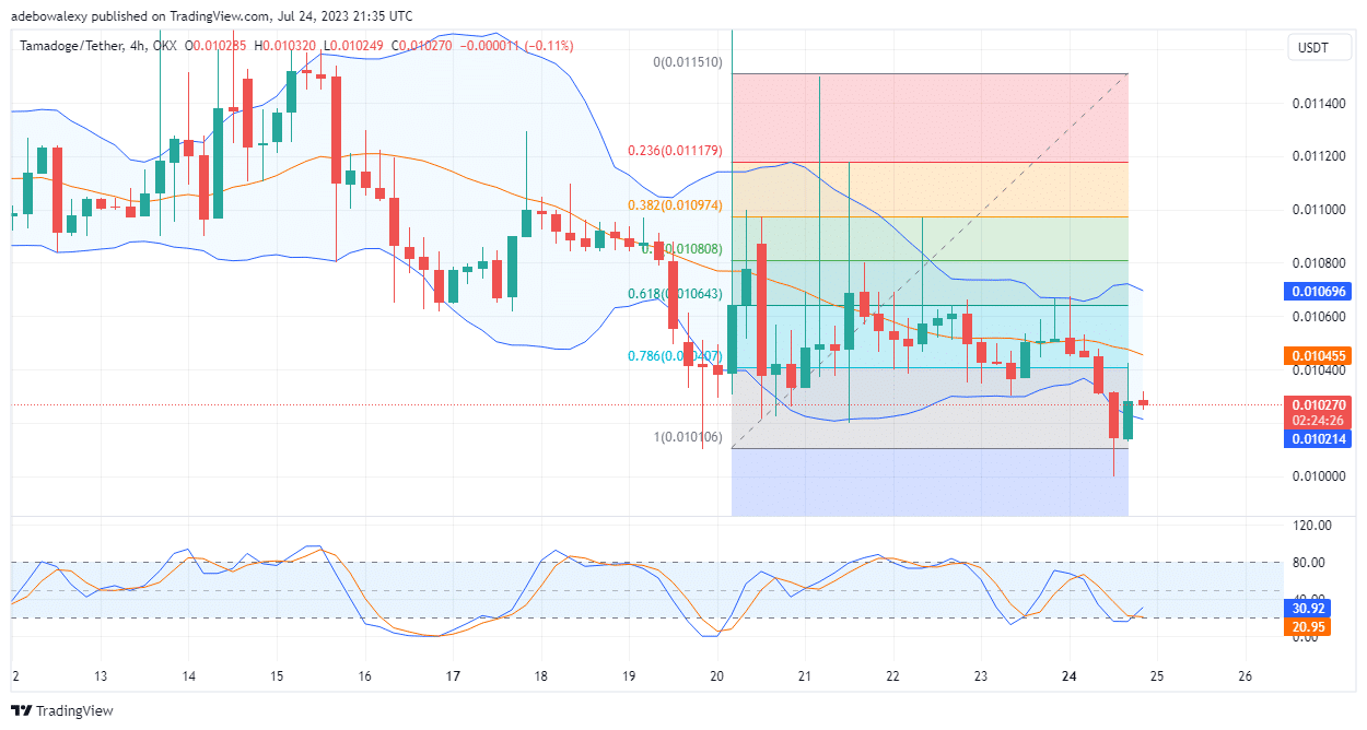 Tamadoge (TAMA) Price Prediction for Today, July 25: TAMA/USDT Rebounds Towards Higher Price Marks