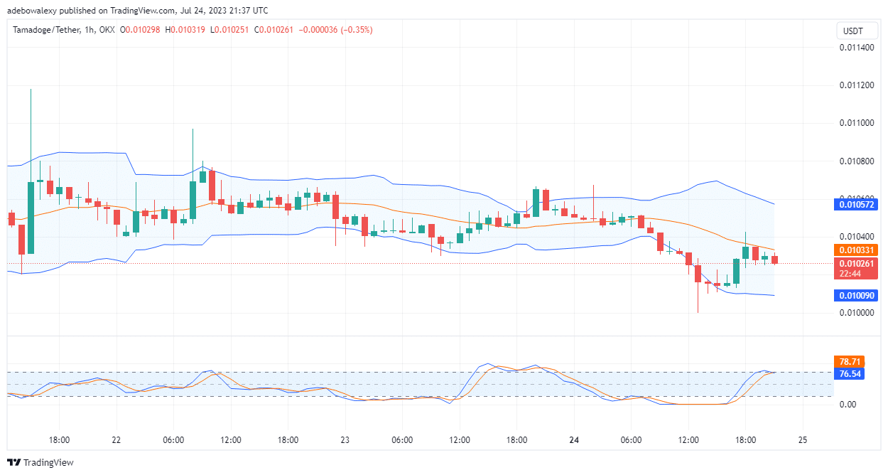 Tamadoge (TAMA) Price Prediction for Today, July 25: TAMA/USDT Rebounds Towards Higher Price Marks