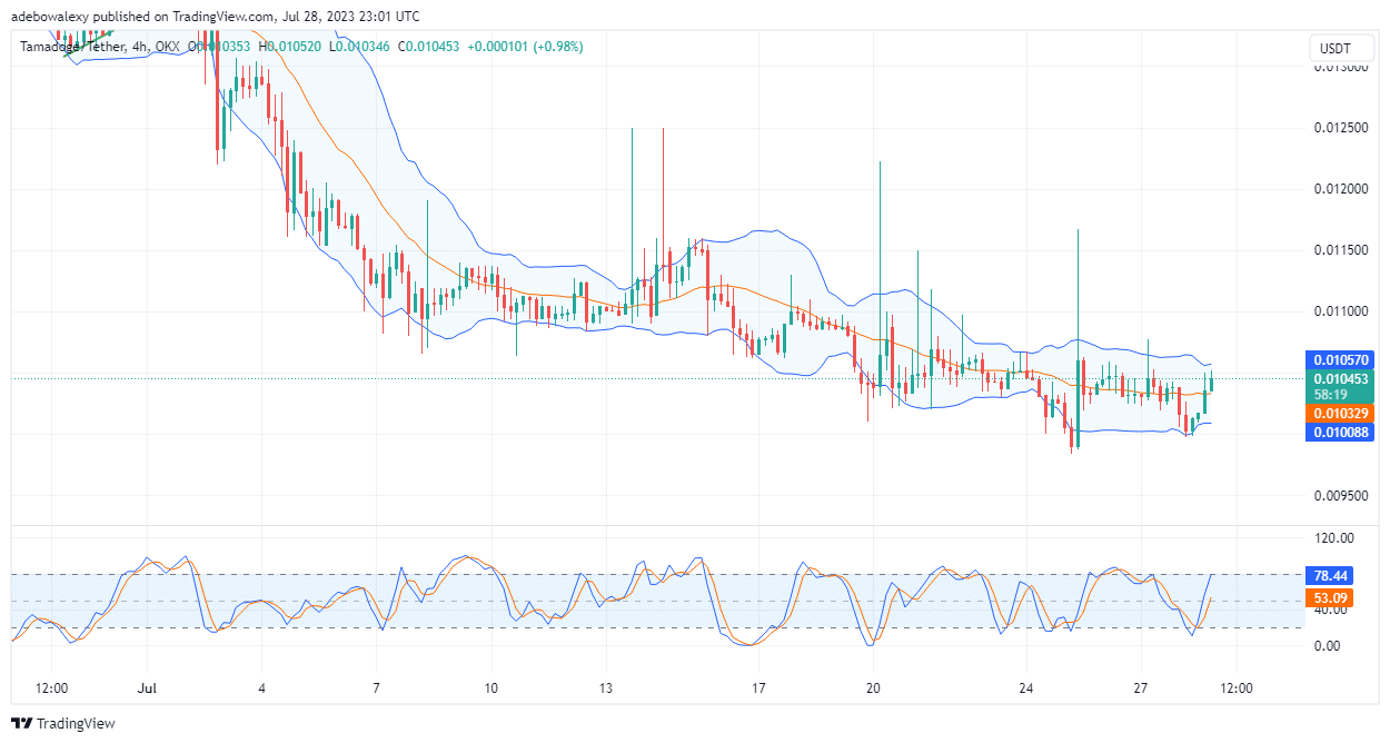 Tamadoge (TAMA) Price Prediction for Today, July 29: TAMA/USDT Price Is Advancing in Its Upside Path