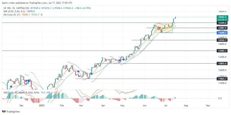 US 100 Keeps Pushing Forward – Expert Analysis & Trading Tips | Learn 2 Trade