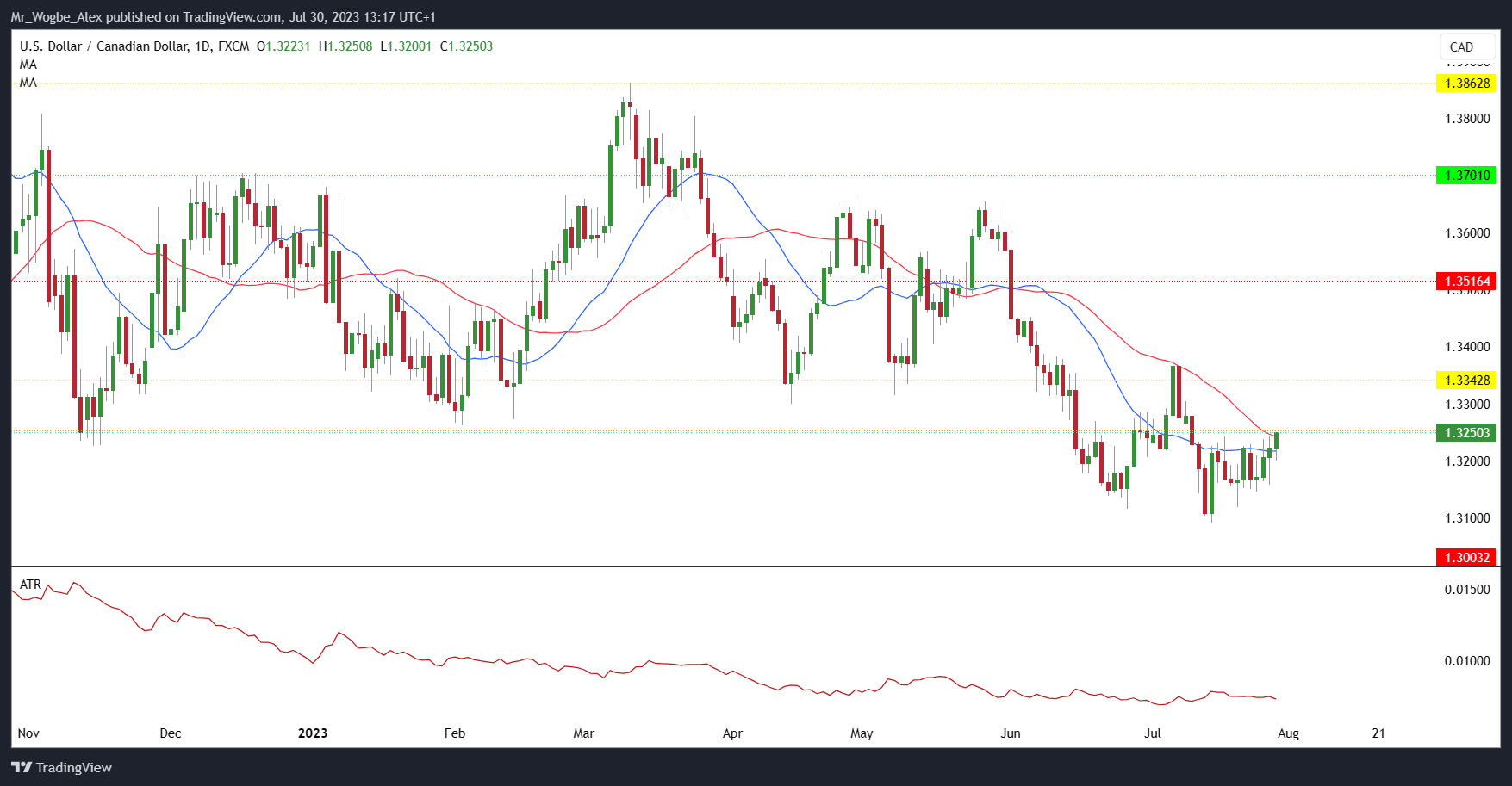 USD/CAD daily chart from TradingView