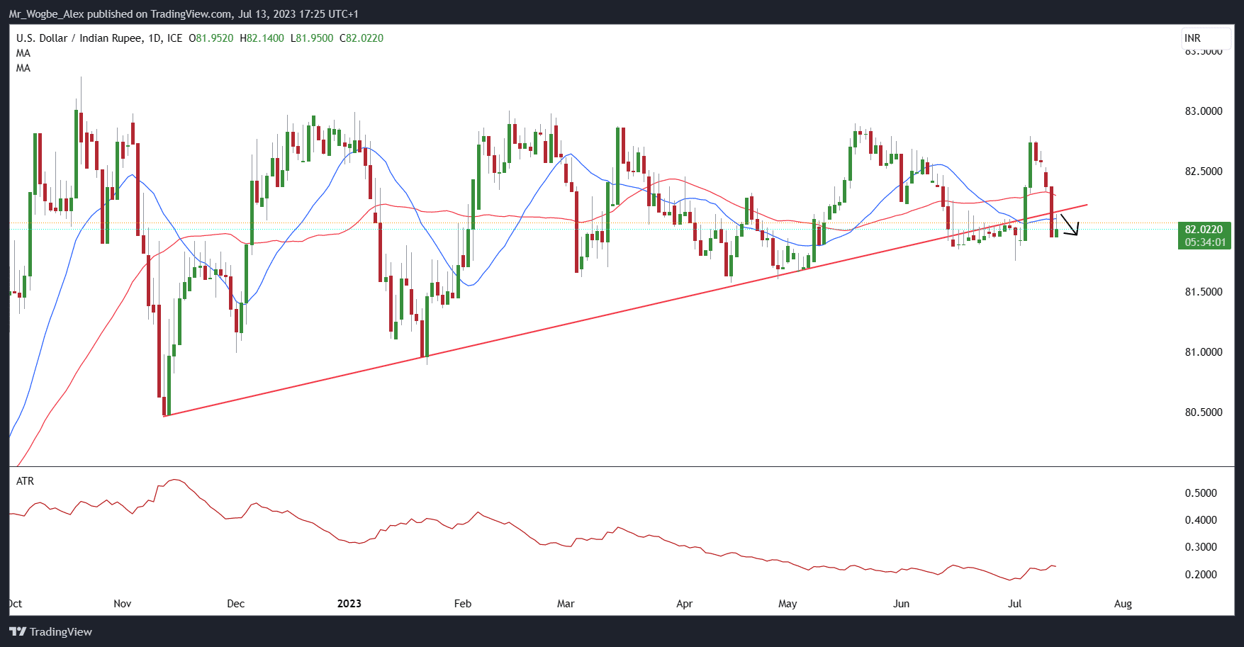 USD/INR daily chart from TradingView